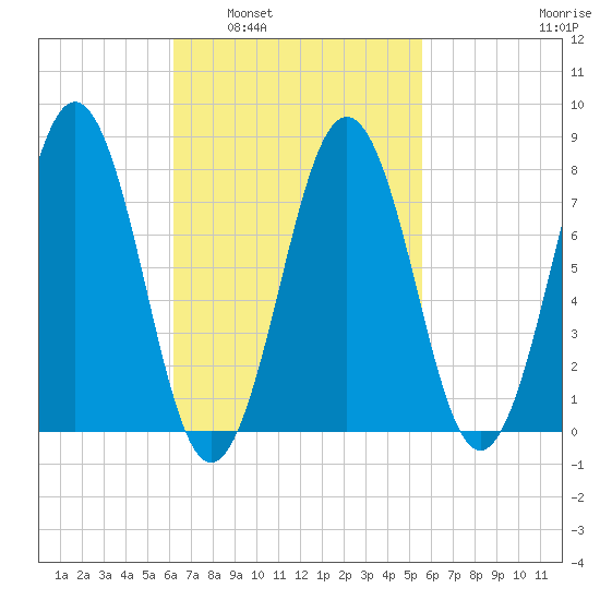 Rockport tide chart for Wednesday, March 3, 2021