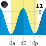 Rockport tide chart for Sunday, April 11, 2021