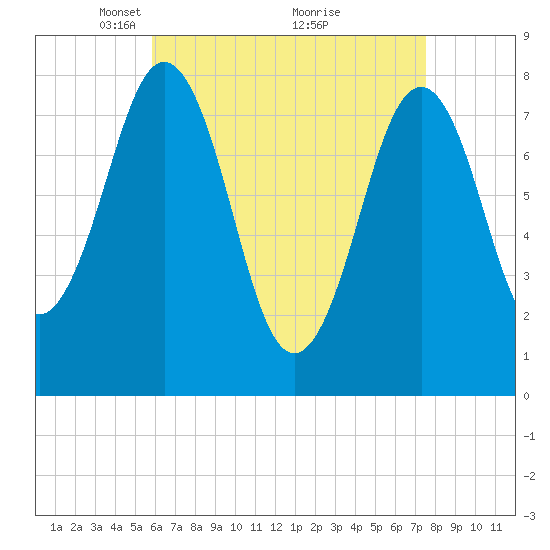 Rockport tide chart for Wednesday, April 21, 2021