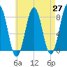 Rockport tide chart for Tuesday, April 27, 2021