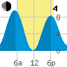 Rockport tide chart for Sunday, April 4, 2021
