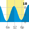 Rockport tide chart for Monday, May 10, 2021