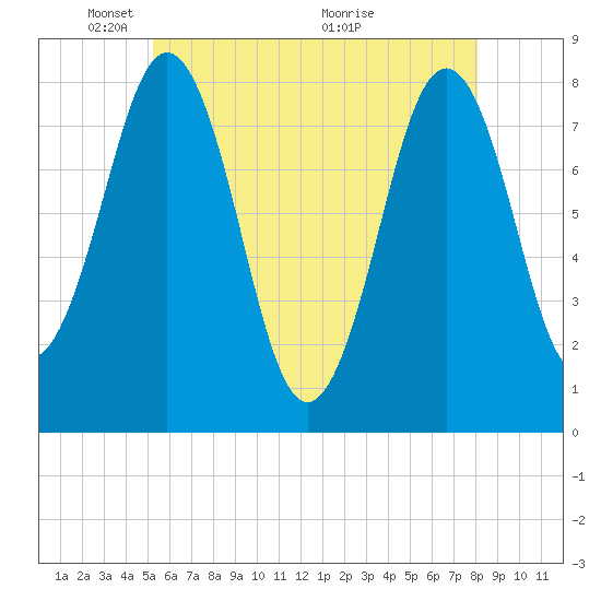 Rockport tide chart for Thursday, May 20, 2021