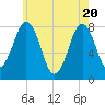 Rockport tide chart for Thursday, May 20, 2021