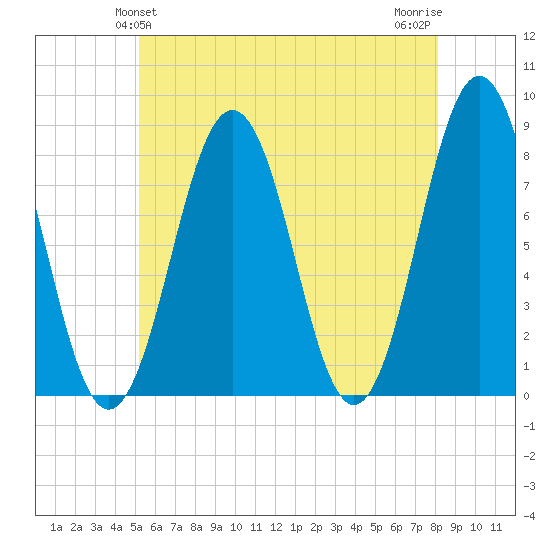 Rockport tide chart for Monday, May 24, 2021