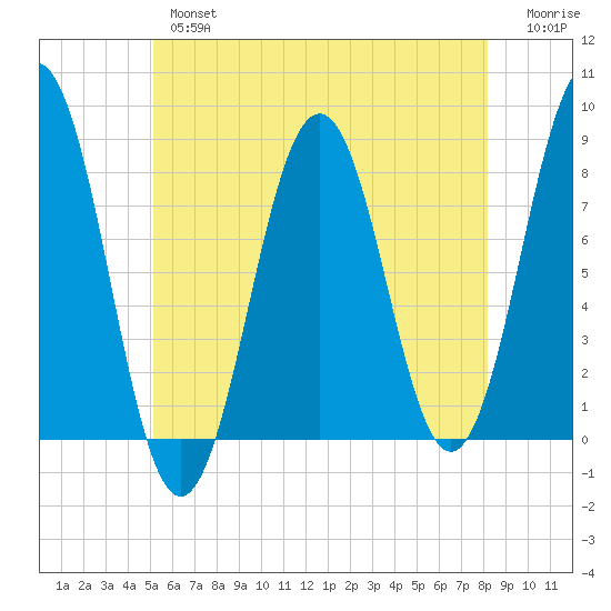 Rockport tide chart for Thursday, May 27, 2021