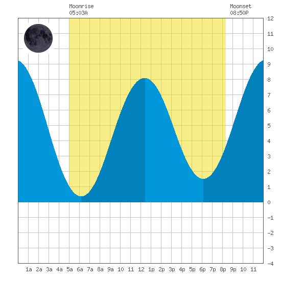 Rockport tide chart for Thursday, June 10, 2021