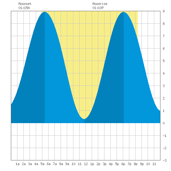 Rockport tide chart for Friday, June 18, 2021