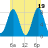 Rockport tide chart for Saturday, June 19, 2021