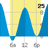 Rockport tide chart for Friday, June 25, 2021