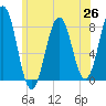 Rockport tide chart for Saturday, June 26, 2021
