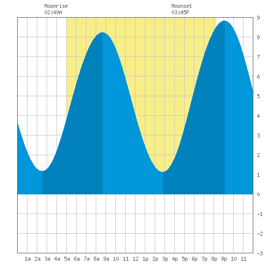 Rockport tide chart for Saturday, June 5, 2021