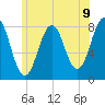 Rockport tide chart for Wednesday, June 9, 2021