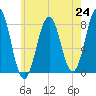 Rockport tide chart for Saturday, July 24, 2021