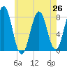 Rockport tide chart for Monday, July 26, 2021