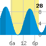 Rockport tide chart for Wednesday, July 28, 2021
