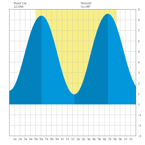 Rockport tide chart for Friday, July 2, 2021