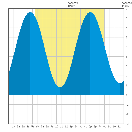 Rockport tide chart for Friday, July 30, 2021