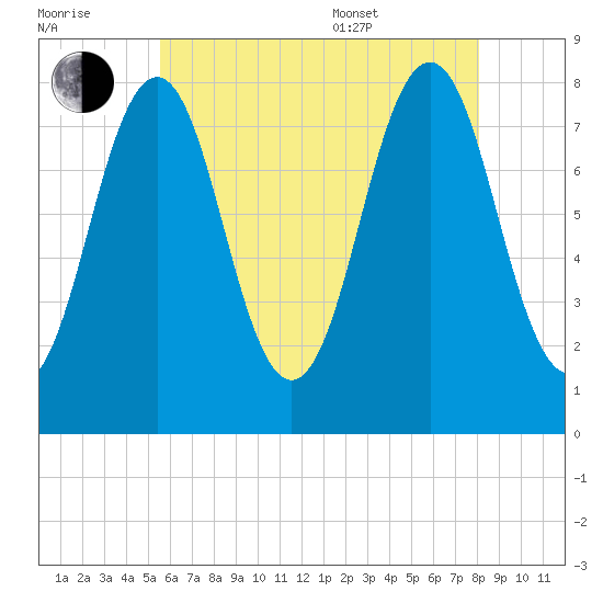 Rockport tide chart for Saturday, July 31, 2021