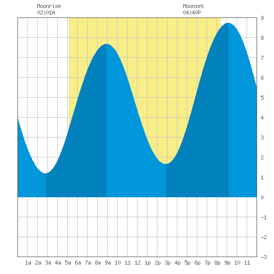 Rockport tide chart for Monday, July 5, 2021