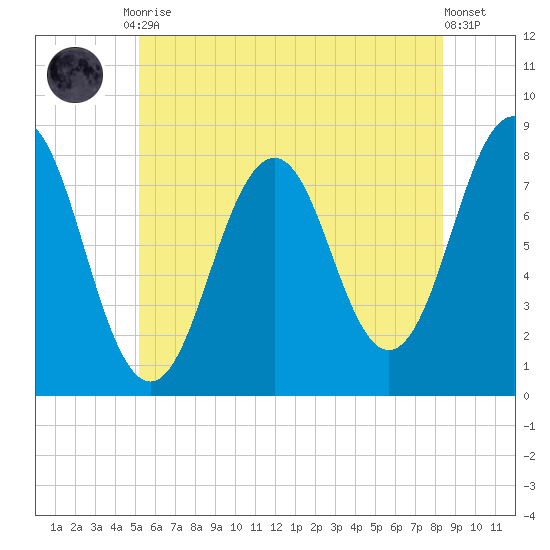 Rockport tide chart for Friday, July 9, 2021