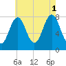 Rockport tide chart for Sunday, August 1, 2021