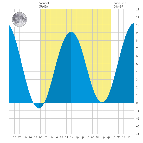 Rockport tide chart for Sunday, August 22, 2021