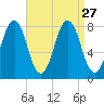 Rockport tide chart for Friday, August 27, 2021