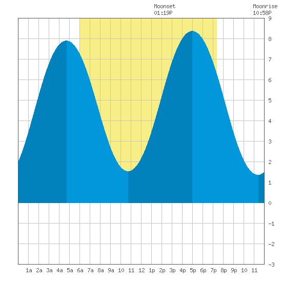 Rockport tide chart for Sunday, August 29, 2021