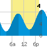 Rockport tide chart for Wednesday, August 4, 2021