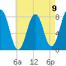 Rockport tide chart for Monday, August 9, 2021
