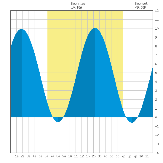 Rockport tide chart for Friday, September 10, 2021