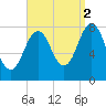 Rockport tide chart for Thursday, September 2, 2021