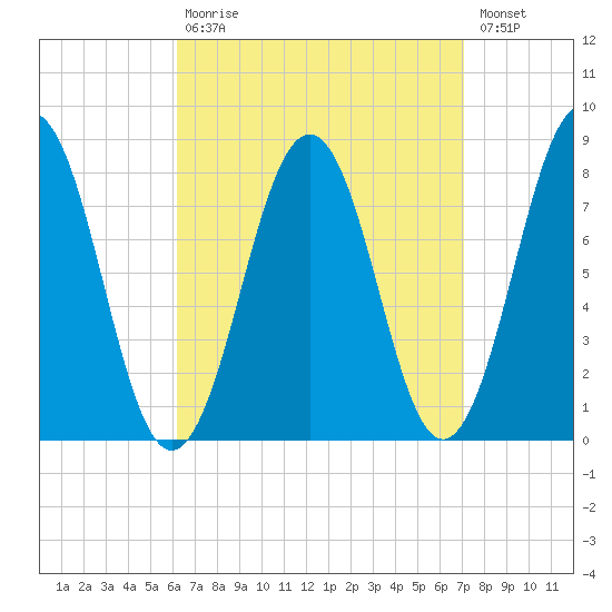 Rockport tide chart for Tuesday, September 7, 2021