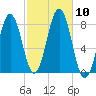 Rockport tide chart for Sunday, October 10, 2021