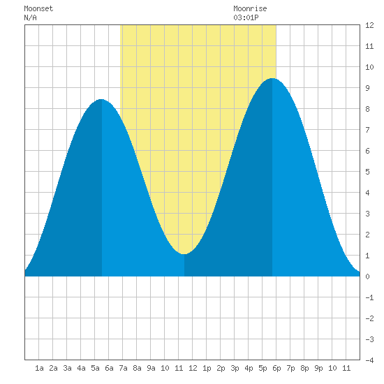Rockport tide chart for Wednesday, October 13, 2021