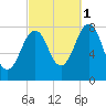Rockport tide chart for Friday, October 1, 2021