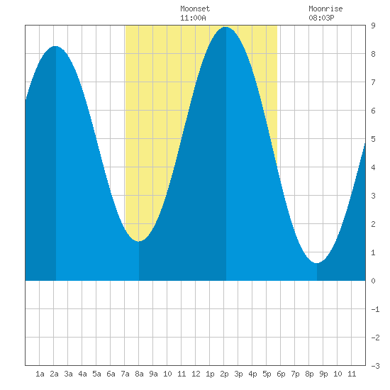 Rockport tide chart for Sunday, October 24, 2021