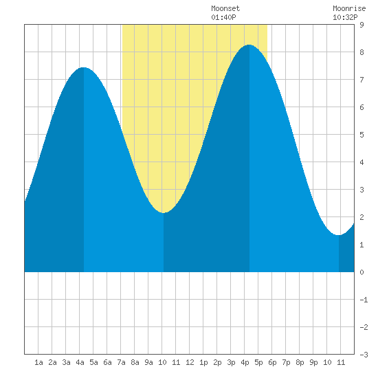 Rockport tide chart for Wednesday, October 27, 2021