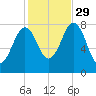 Rockport tide chart for Friday, October 29, 2021