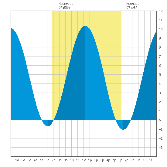 Rockport tide chart for Thursday, October 7, 2021