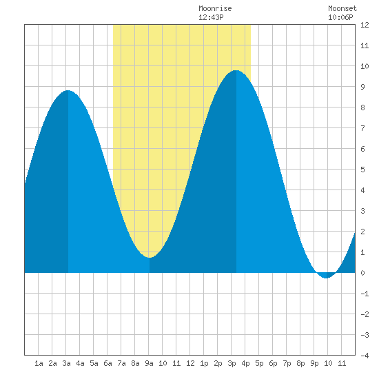Rockport tide chart for Wednesday, November 10, 2021