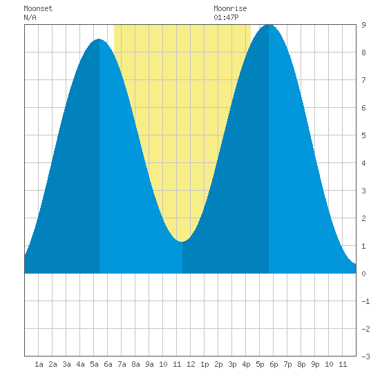 Rockport tide chart for Friday, November 12, 2021
