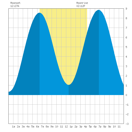 Rockport tide chart for Saturday, November 13, 2021
