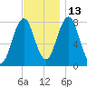 Rockport tide chart for Saturday, November 13, 2021