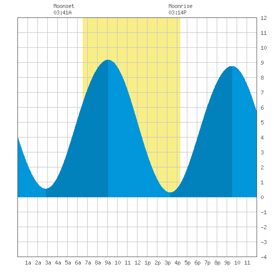 Rockport tide chart for Tuesday, November 16, 2021
