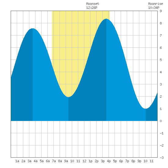Rockport tide chart for Friday, November 26, 2021