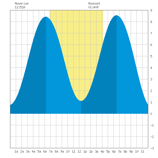 Rockport tide chart for Monday, November 29, 2021