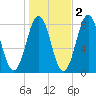 Rockport tide chart for Tuesday, November 2, 2021