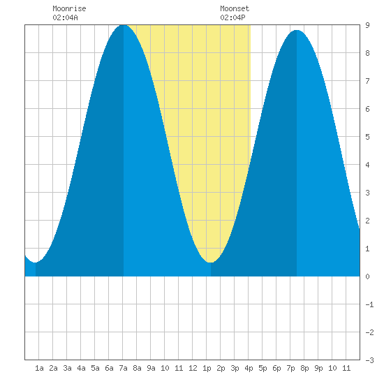 Rockport tide chart for Tuesday, November 30, 2021